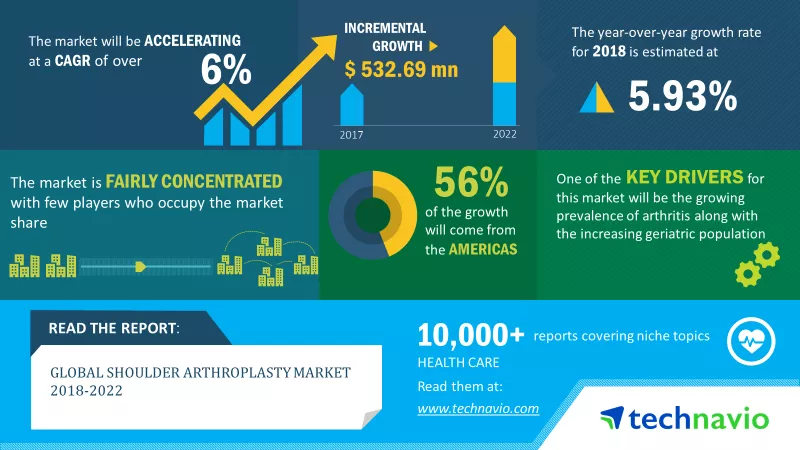 Shoulder Arthroplasty Market